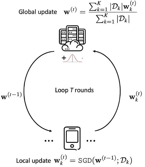 Federated Averaging Algorithm
