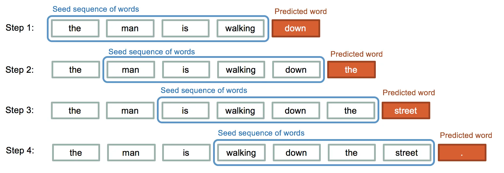 Time Series Prediction